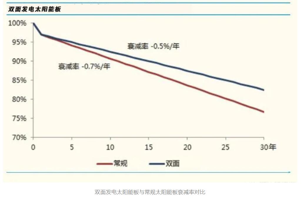重磅，源码又推出一项新技术，发电效率再提升20%